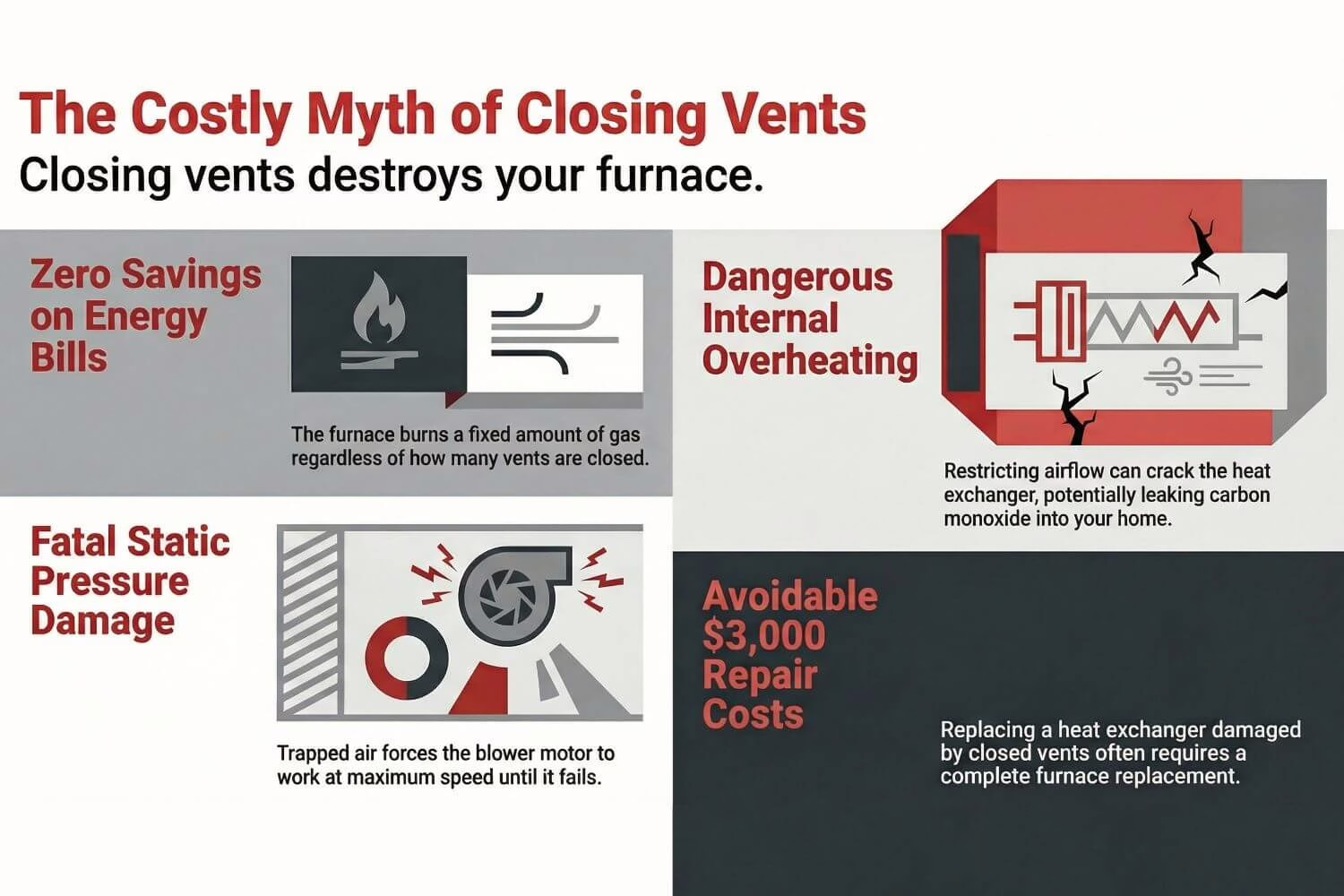 how closing room vents damage causes fatal HVAC static pressure and costly furnace repairs.