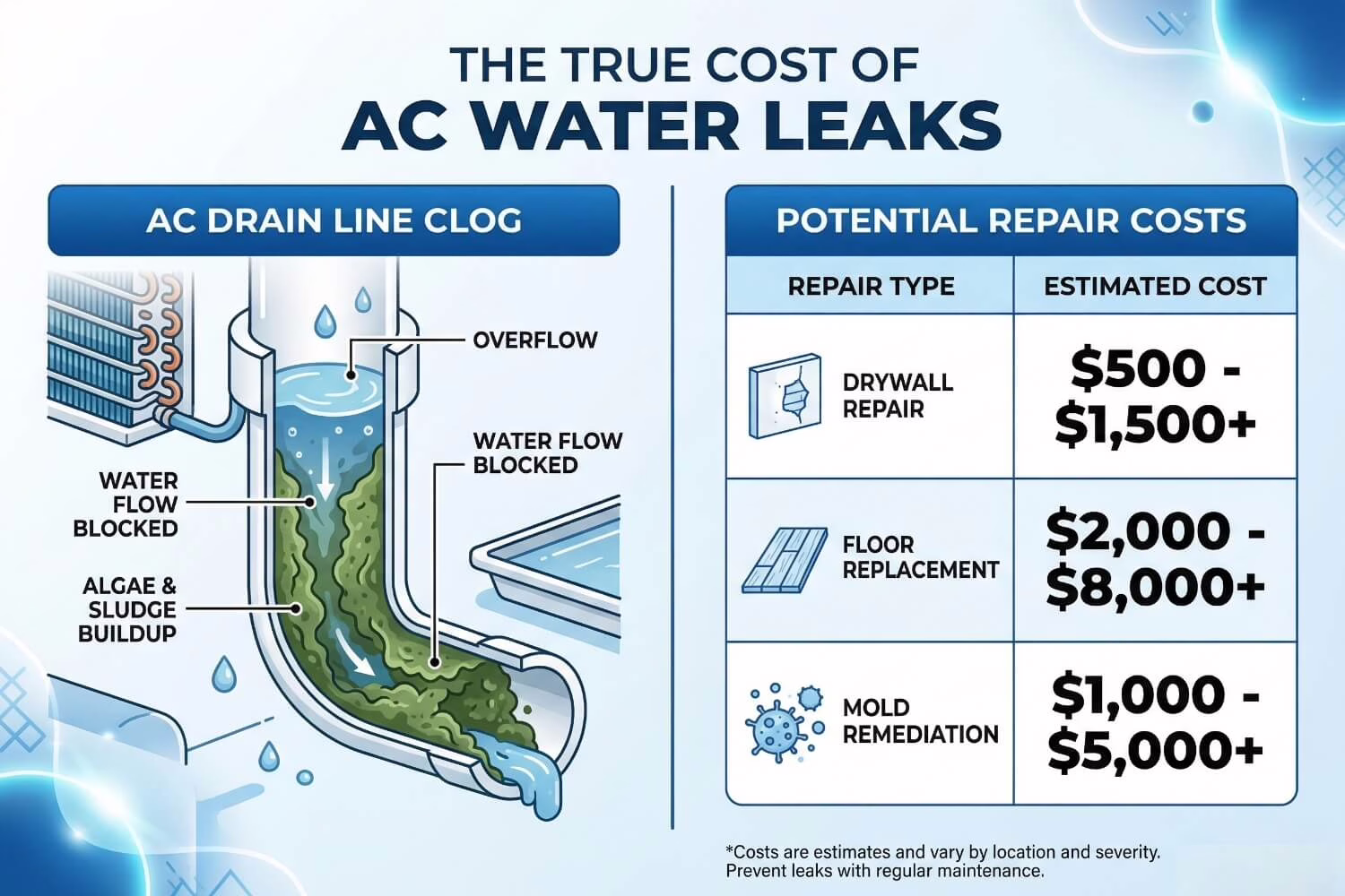 the financial repair costs of a clogged AC drain line in spring.