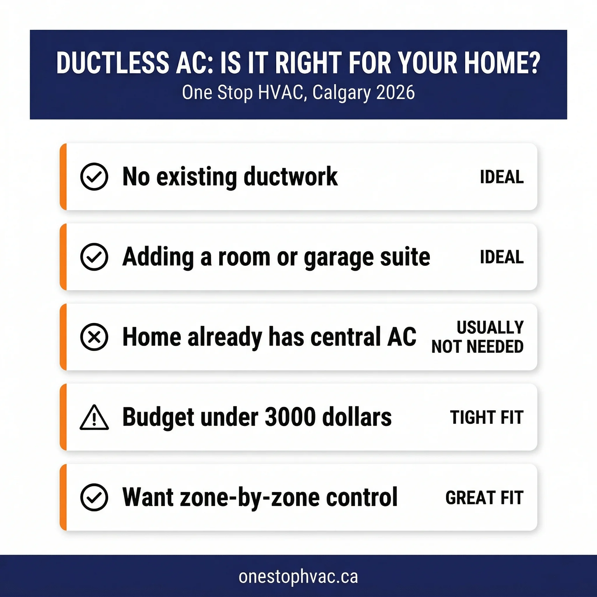 Ductless AC decision infographic showing five scenarios for Calgary homeowners considering mini-split systems