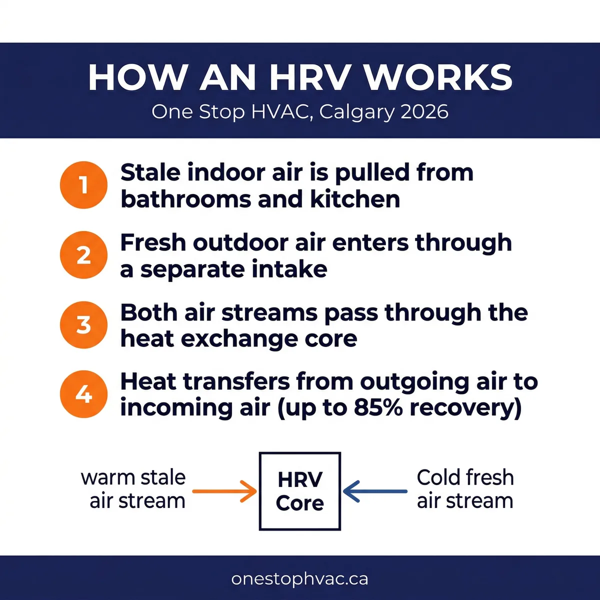 Four-step infographic showing how a heat recovery ventilator works from stale air exhaust to fresh air supply