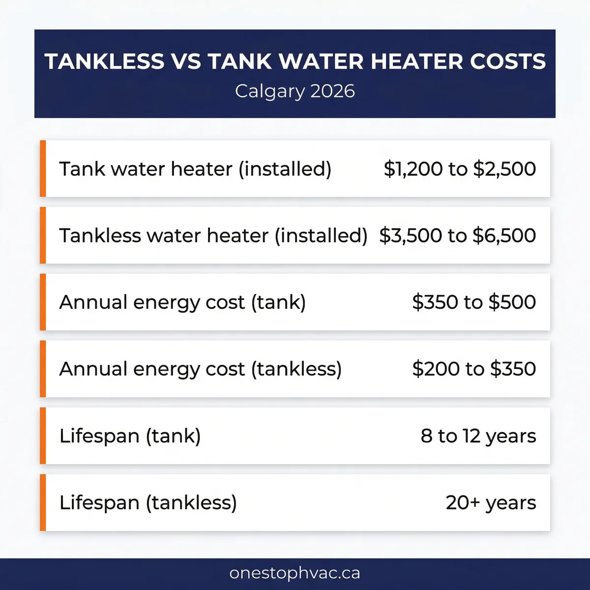 Infographic comparing tankless vs tank water heater costs in Calgary 2026